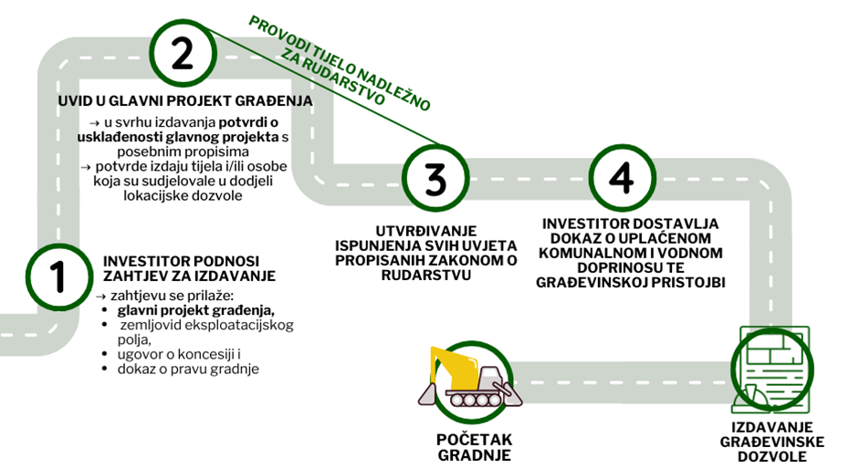 Postupak izdavanja građevinske dozvole